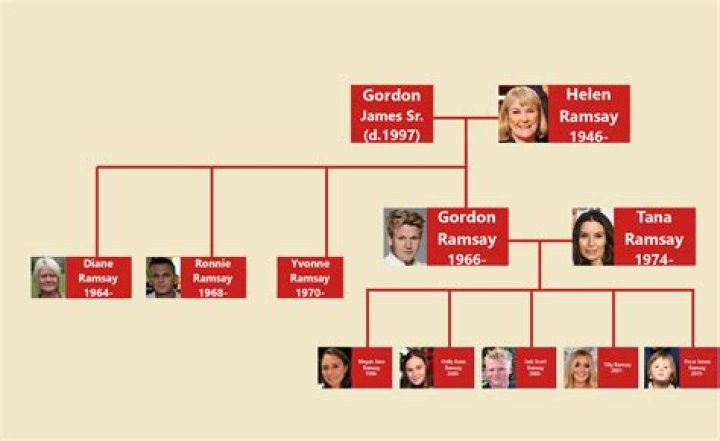 
Is Rosie Ramsey Related To Gordon Ramsay? Family Links Explained 