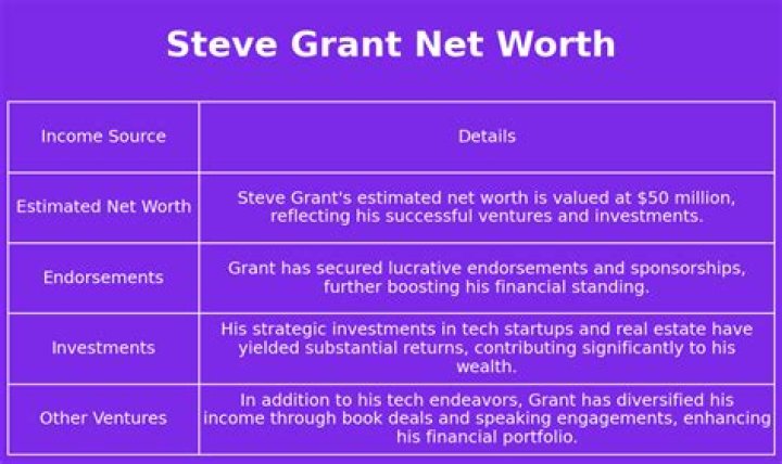Steve Grant Net Worth