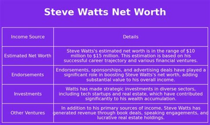 Steve Watts Net Worth