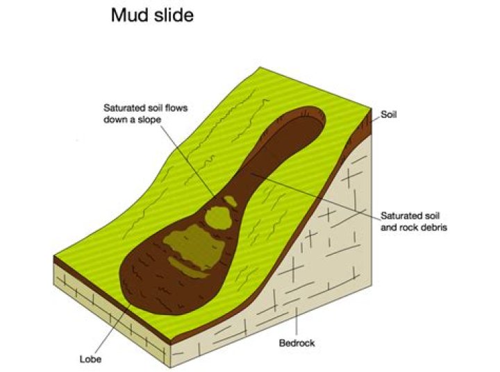What is mud sliding