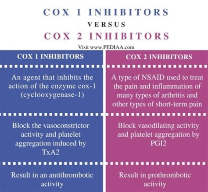 What is the Difference Between COX 1 and COX 2 Inhibitors